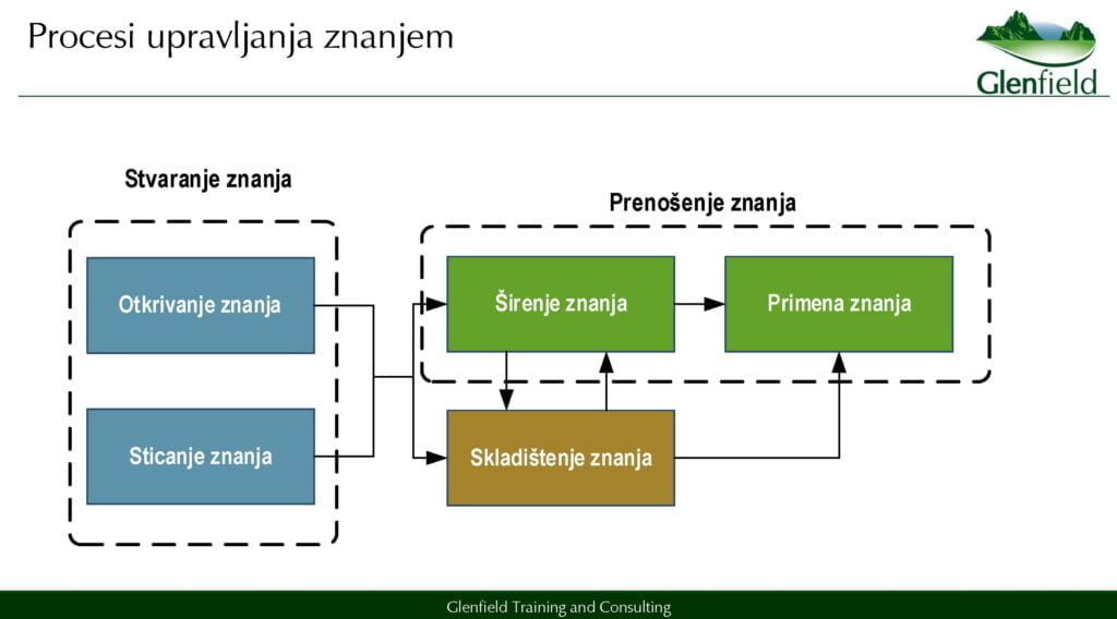 Procesi upravljanja znanjem