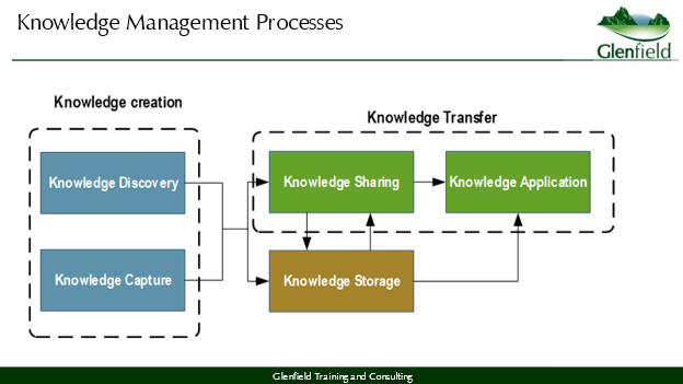 Knowledge Management Course